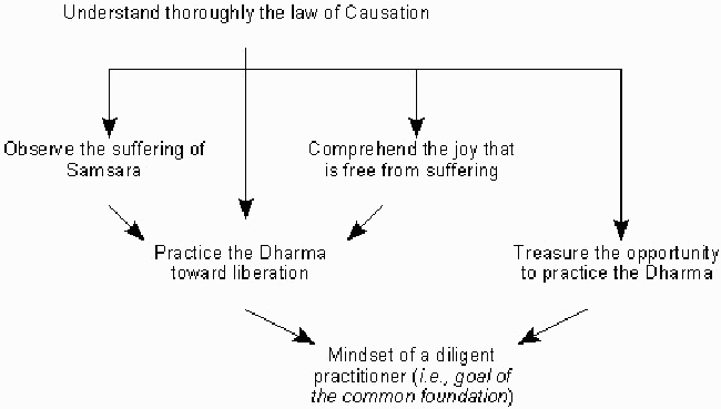 Relationship among common fundations